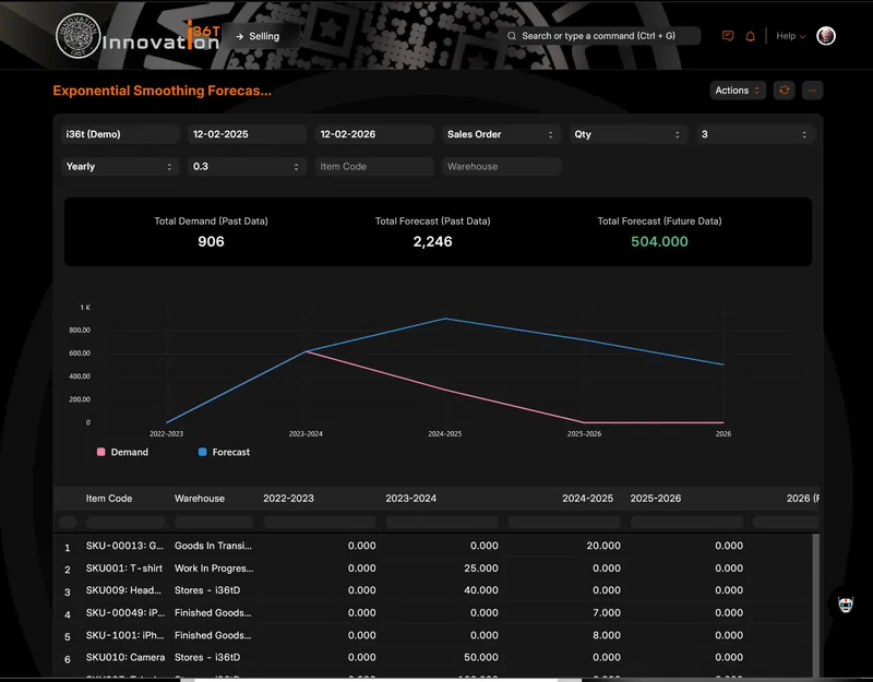 ERP36T Manufacturing: Yearly exponential smoothing forecast of sales order quantity