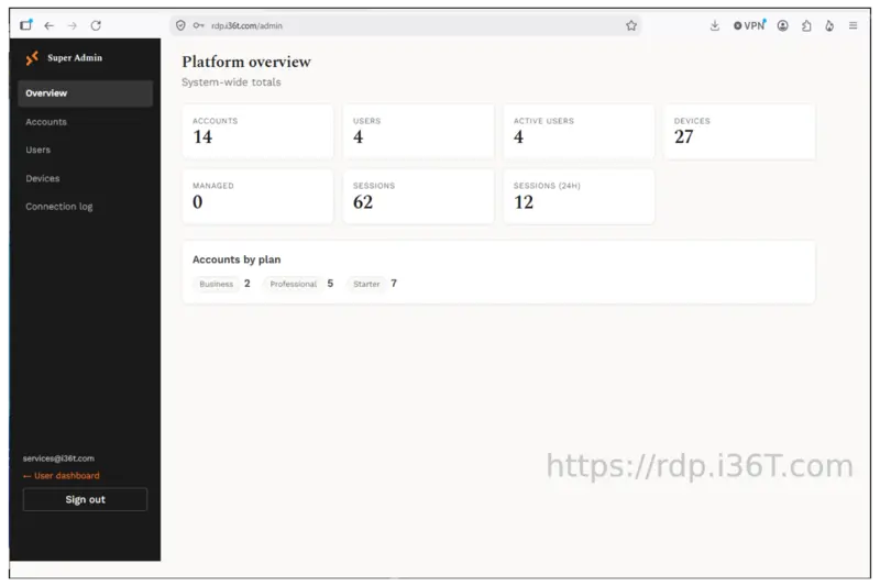 The Remote36T admin portal: system-wide totals for accounts, users, active users, devices and sessions, with a breakdown of accounts by plan.